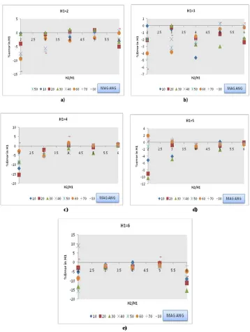 Fig. 7. (a-e) Percent errors in origin of vertical fault model for top depth (H1) 2 to 6 units and bottom depth (H2), H2/H1 (bottom to top depth ratio)  