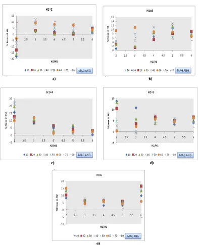 Fig. 9. (a-e) Percent errors in top depth for vertical fault model for top depths of 2 to6 units, H2/H1 (Ratio of bottom depth to top depth)