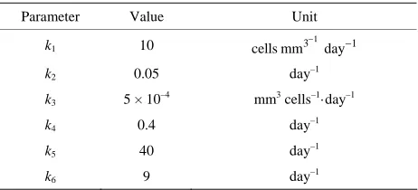 Figure 1 shows the dynamic response of HIV-1 infec-tion model. From Equation (12), k  is the supply rate of unin-