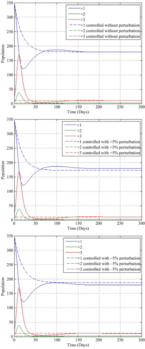 Figure 3. Control performance for nonlinear HIV-1 model under ±20% deterministic parameters uncertainty for first strategy