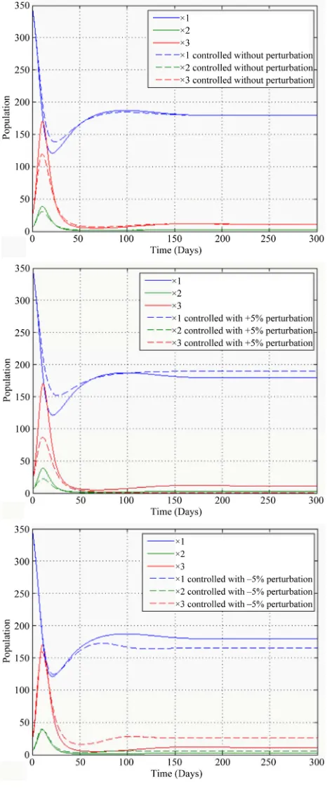 Figure 5. Control performance for nonlinear HIV-1 model under ±20% deterministic parameters uncertainty for sec-ond strategy