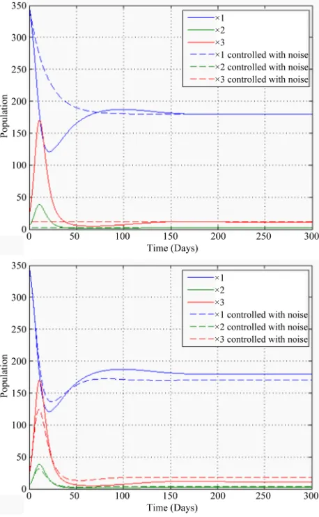 Figure 6. Noise effect on nonlinear HIV-1 model for first and second strategies respectively