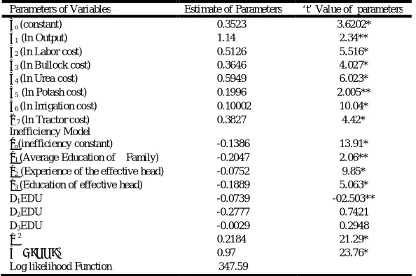 Table 2.  Maximum-likelihood Estimates of Parameters of Cobb-Douglas Frontier Cost Function for the Sugarcane Farm Household     