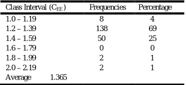 Table 3. Frequency Distribution of Cost Efficiency for Sugarcane  Farm-households  