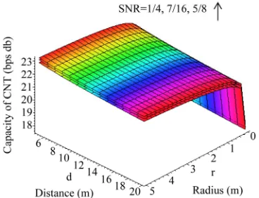 Figure 5. The maximum capacity of carbon nanotube net- work (CNT) with omni-directionally circular source radius = 0.1 THz.and nanotube distance at different values of SNR when BW   