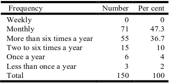 Table 4.  Frequency of Visit to Clinics  