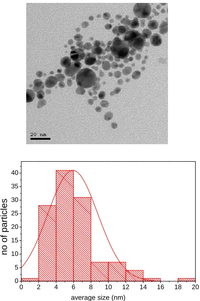 Figure 2. The TEM micrograph and histogram of gold na-noparticles prepared in 10 mJ.  