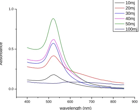 Figure 5. The relation between the energy and the average size. 