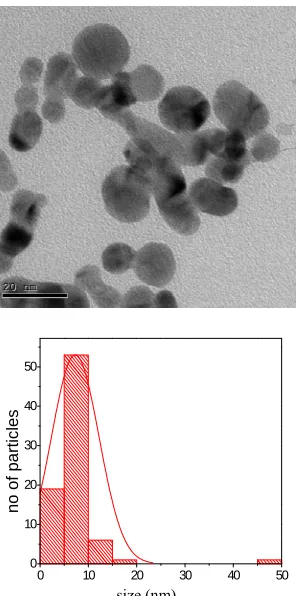 Figure 12. shows the TEM micrograph and histogram for GNPs prepared in pure water below focusing condition