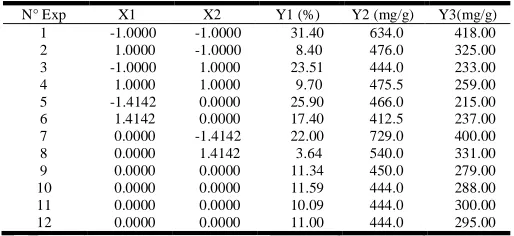 Table 1. Experimental Design Matrix and the Corresponding Experimental Responses  