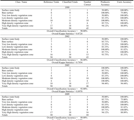 Table 4.  Error matrices for continuous images for NDVI on different dates in Kangswati (Cossi) river and Dwarakeswar river interfluves area  