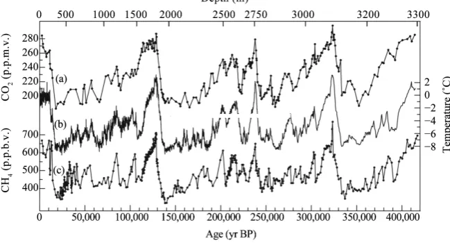 Figure 4. Changes in the concentrations of CO2 (a) and CH4 (c) in the atmosphere and air temperature (b) in Antarctica over the last 420 thousand years [62]