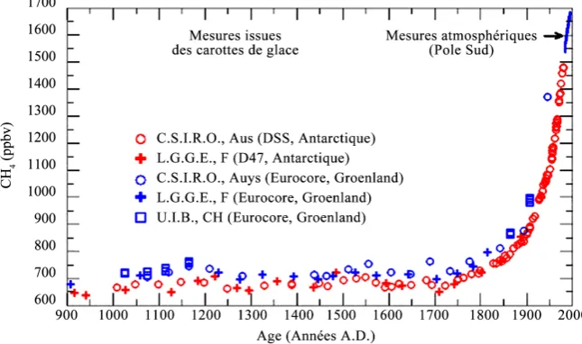 Figure 1. Change of the atmospheric methane content from 900 to 2000 A.D. [5]. 