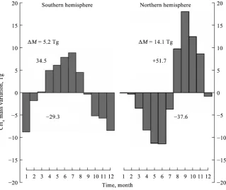 Figure 3. the 1989 defined in multiple replications; 2—according to the 1989 defined in a single repetition; 3—according to the 1990 defined in multiple The average rate of seasonal thawing tundra soils in the area of the lake Achmelo (the lower stream of 