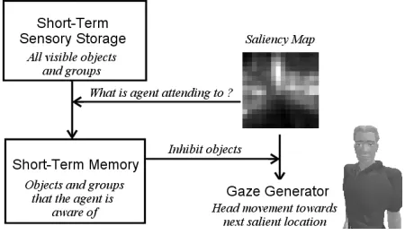 Figure 2. Interactions between the memory, attention and gaze components. The final gaze locations may be dependent on a function of scene uncertainty and saliency