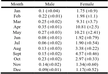 Table 2.  Average monthly maturity index (GSR) in C. punctatus   
