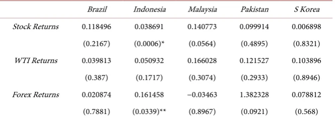 Table 6. Country-wise Lambda Coefficients of Stock, WTI and Forex Returns. 