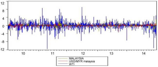 Figure A4. Combination graph of returns in KLCI, MYR and WTI.