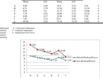 Table 1.1: Showing significance of difference between the mean scores of Retired working women and non-working women on level of adjustment  (N=100 each)   