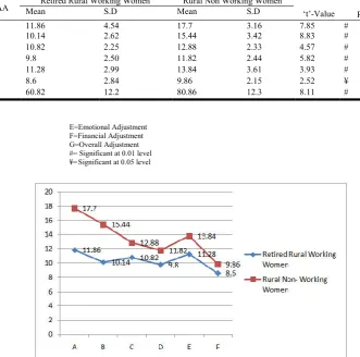 Table 1.2: Showing Significance of difference between the mean scores of Retired Working and Non-Working Women (Rural Group) on various   areas of Adjustment (N=50 each)  