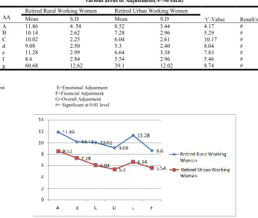 Table 1.4: Showing significance of difference between the mean scores of Retired Rural-working  women  and Urban  Retired working women on  various areas of Adjustment(N=50 each)   