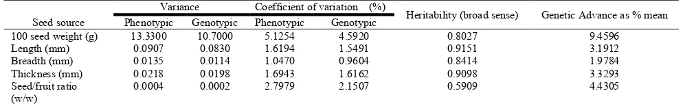 Table 3. Estimation of genetic variables for seed traits in   J. curcas  