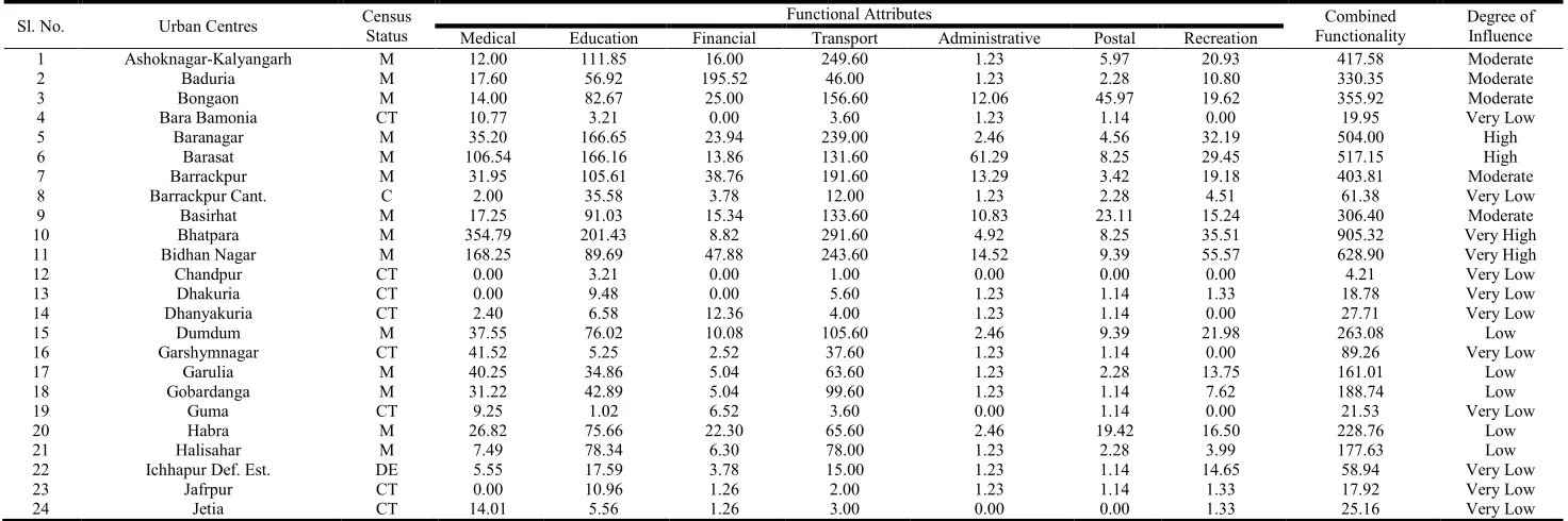 Table 1: Weightage Pattern of Each Function / Attribute and Sub-function for Centrality of Urban Centres, District North 24 Parganas  