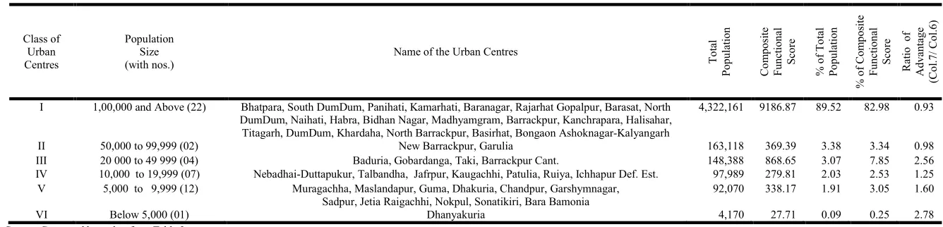 Table  3: Distribution of Population and Facilities among Classes of Urban Centres, North 24 Parganas District  