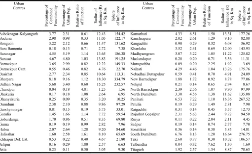 Table 5: Percentage of Combined Functionality, Population, Relative Ratio of Functions and Sphere of Influence (sq