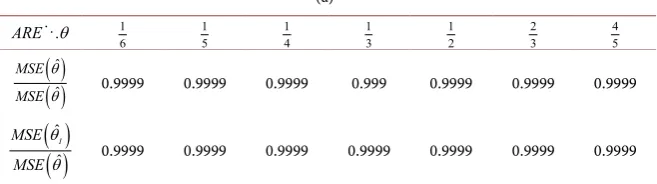 Table 1. Asymptotic relative efficiencies comparisons for MQD estimators versus MM estimator using N = 1000 samples of size n = 1000 for the one parameter MO copula Model