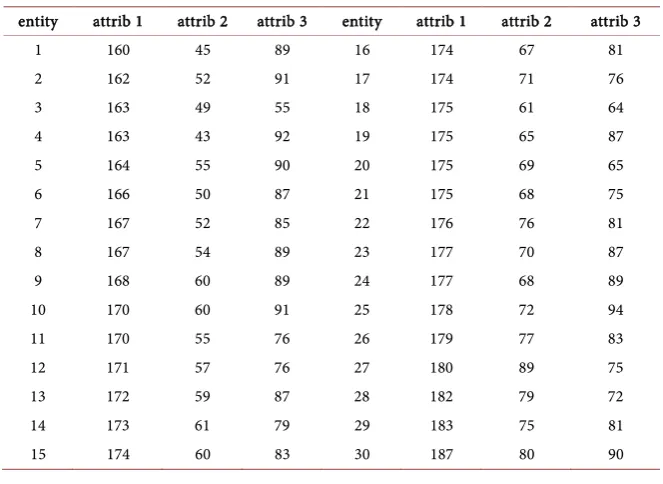 Table 1. 30 entities with 3 attributes. 