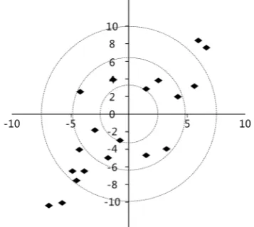 Figure 1. Euclidean distance. 