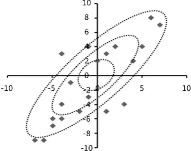 Figure 2. Mahalanobis distance. 