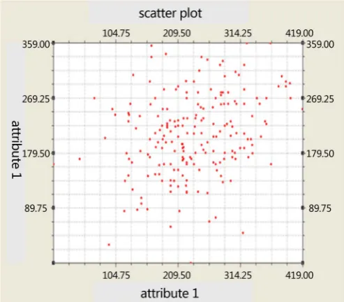 Figure 3. 2 dimensions Scatter plot. 