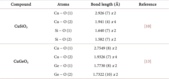 Table 1. Lattice parameters, unit-cell volume and separations of CuO2 chains for isotypic CuSiO3 [10] [11] [12] and CuGeO3 [13], respectively