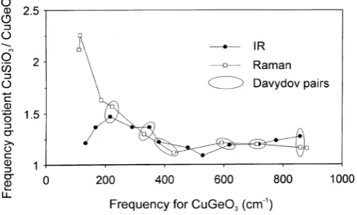 Figure 7. Frequency ratio of silicate to germanate modes versus the germanate frequency