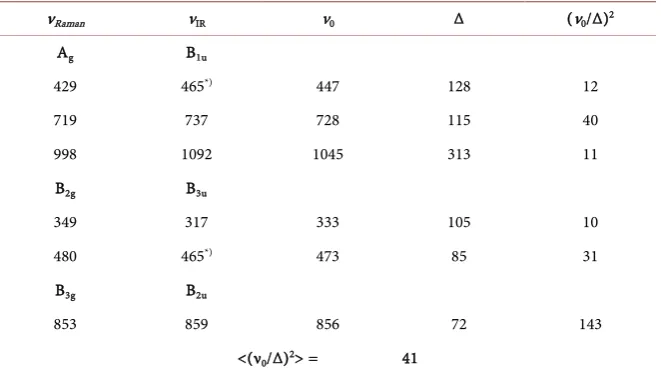 Table 4. Analysis of Raman and infrared active phonon doublets for CuSiOν and Δ are given in cm3