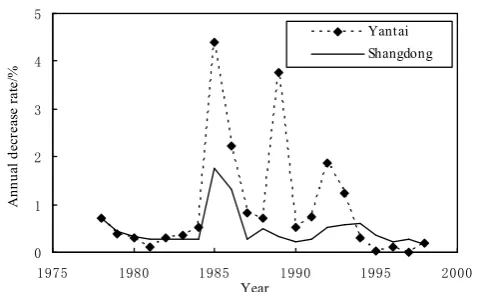 Fig. 1  Changes of arable-land decrease rate for over 20 years in Yatai city and Shandong province 