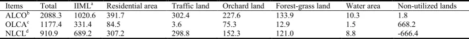 Table 3.  Current direction and quantitative statistics of the cultivated land changes of 1998 in Yantai area (unit: hectare)  