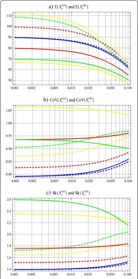 Fig. 6 a–c CHT statistics as a function of the interruption probabilityfor different distributions of the UST when CDT is hyper-exponentiallydistributed