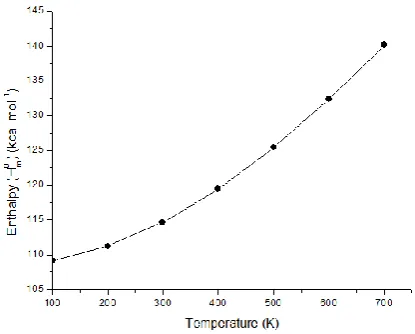 Fig. 8. Correlation graph of heat capacity and temperature for 34FBPA molecule  