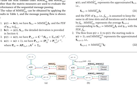 Fig. 13 TheMSEtransferchartforthesequentialmessagepassinganditerativemessagepassing. a Sequentialmessagepassing