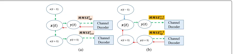 Fig. 14 Message passing over two time slots. a Time slot t to t+1. b Time slot t+1 to t