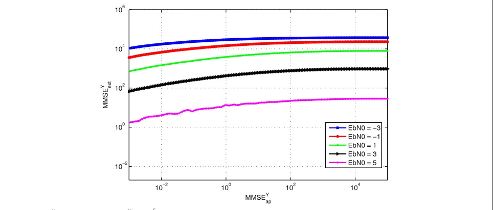 Fig. 15 Priori mutual information for b(t) from y(t) with different MMSEYap