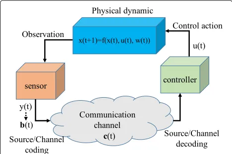Fig. 1 An illustration of the components in CPSs