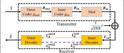 Fig. 2 A demo of concatenated encoding and iterative decoding