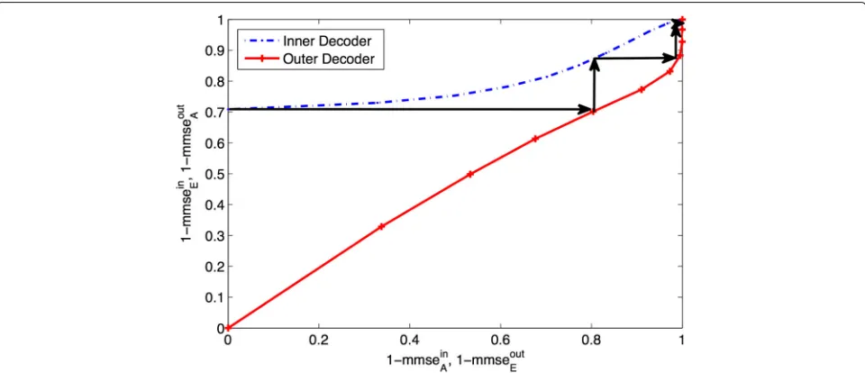 Fig. 4 An example of the EXIT chart for concatenated encoding and iterative decoding, gout = gin =[ 1, 1, 0, 1; 1, 0, 0, 1] , SNR = −2 dB