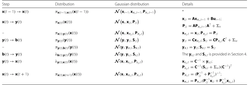Table 1 Message passing in BP-based channel decoding and state estimation system