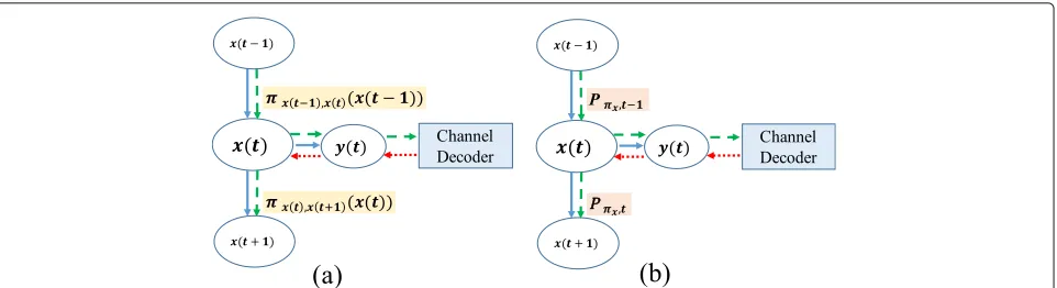 Fig. 7 a Sequential channel decoding and state estimation, b The measure of sequential channel decoding and state estimation