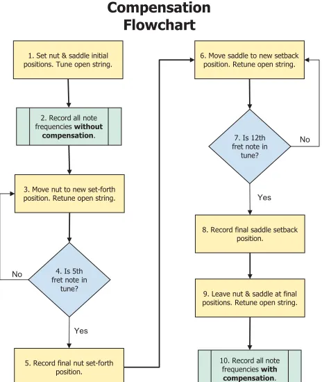Figure 3. Flow chart of the compensation procedure. 